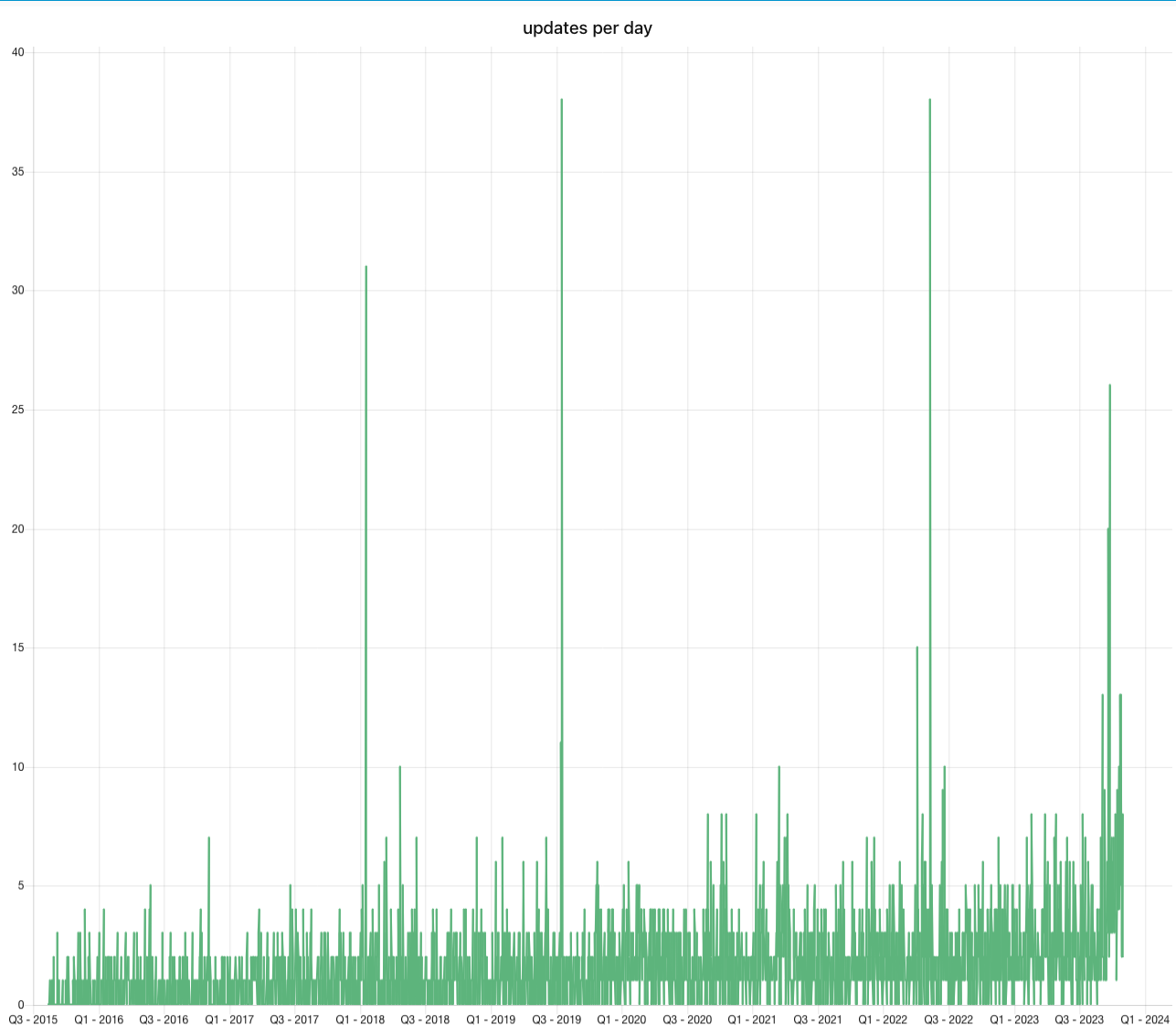 Updates per day over the lifetime of Node-RED