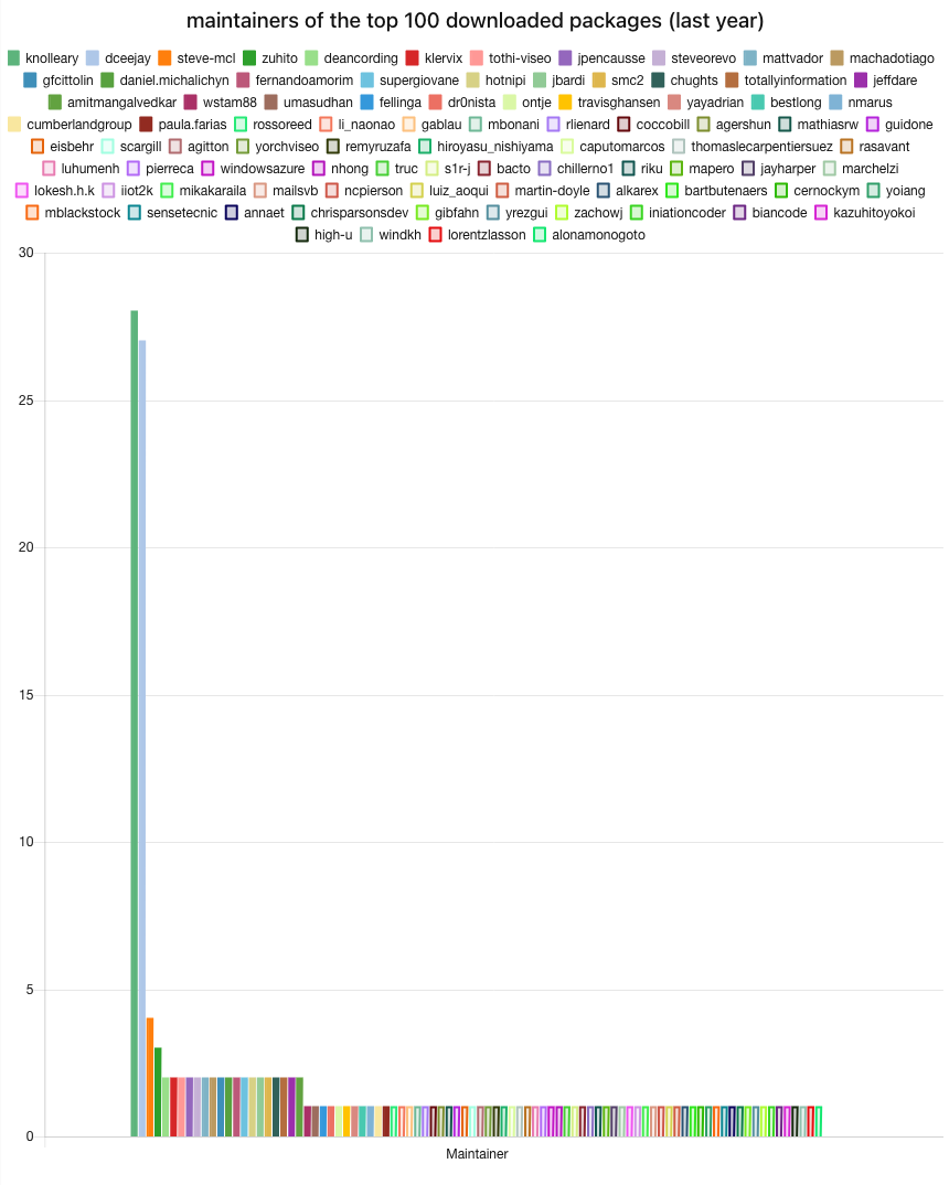 Maintainers of the top 100 download packages