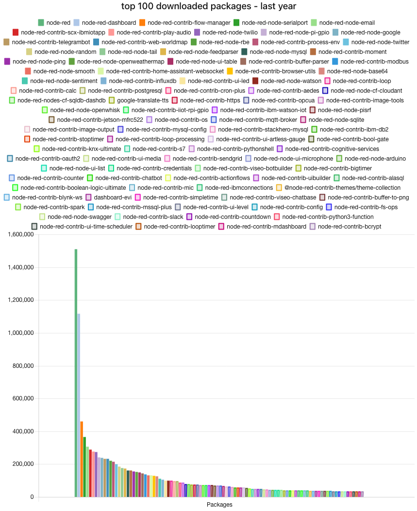 Top 100 downloaded packages - last year