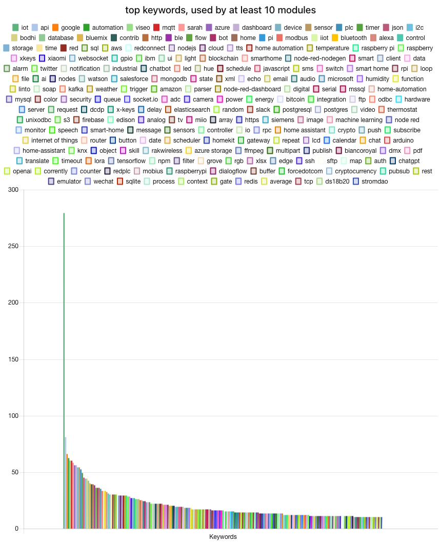 Top Package Keywords