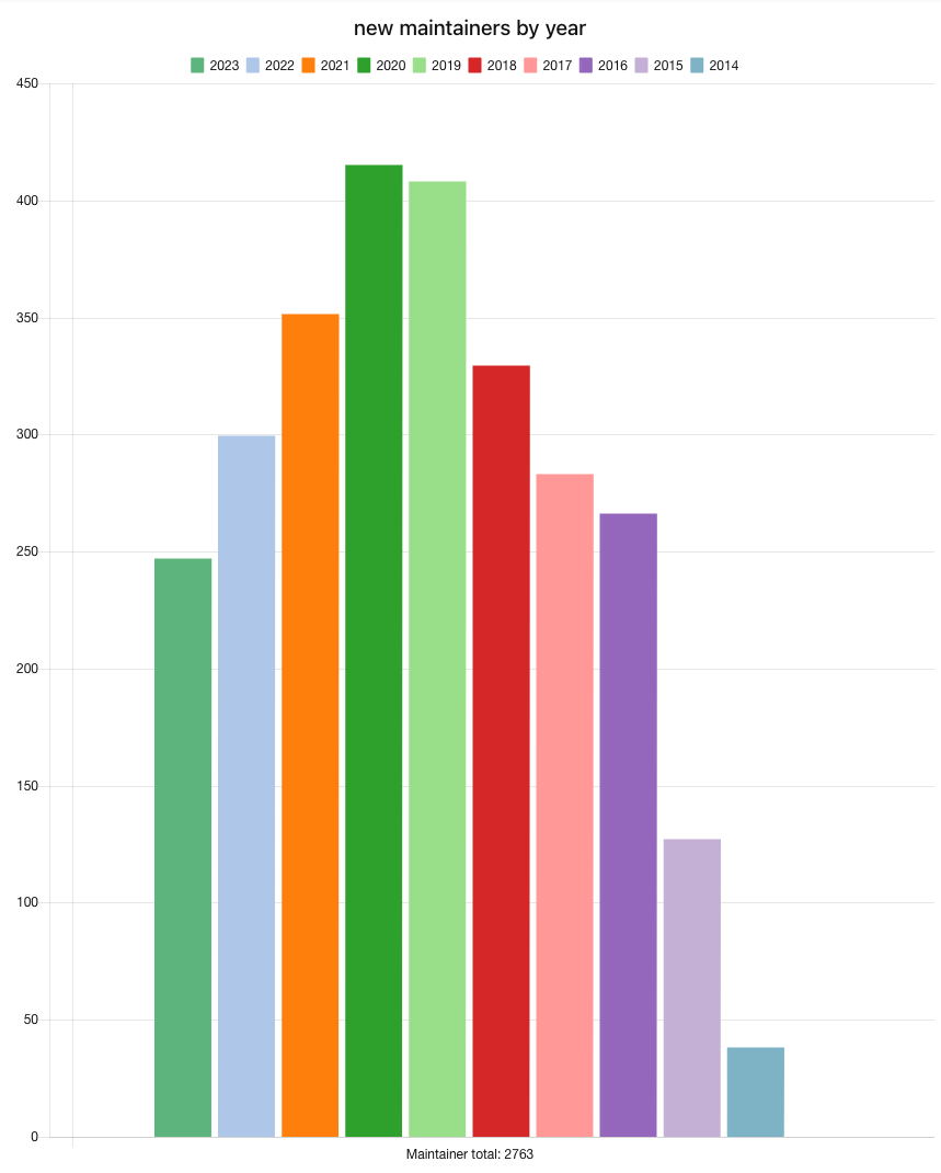 New maintainers by year.