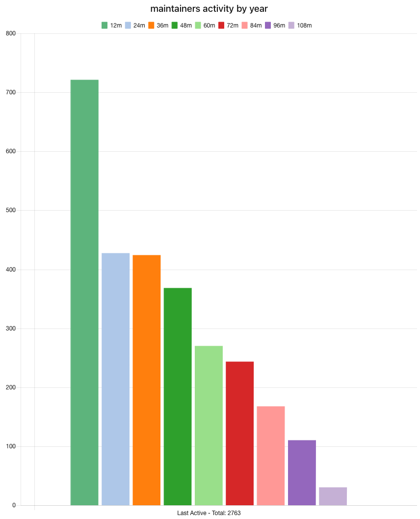 Maintainers activity by year.