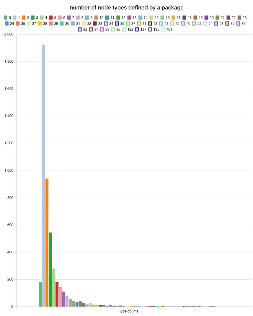 Number of node types defined per package