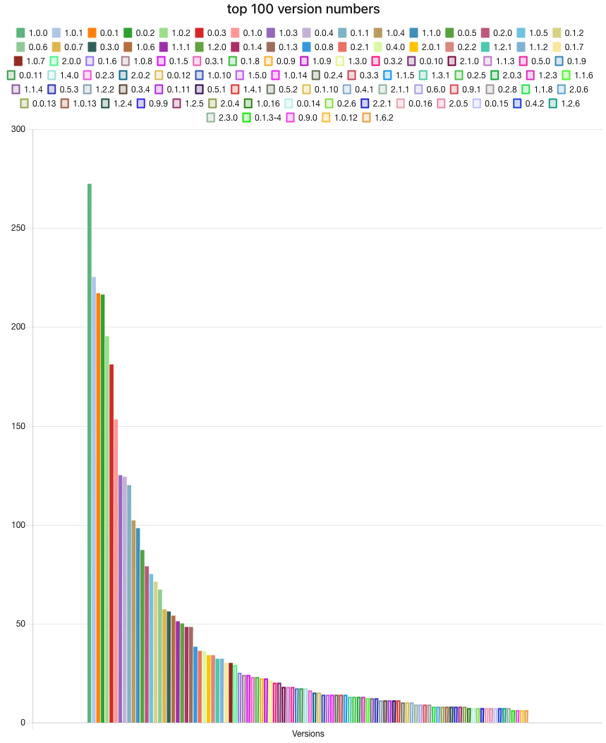 Top package version numbers.