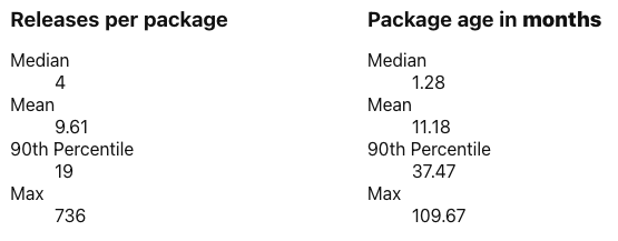 Number of package releases and package age.