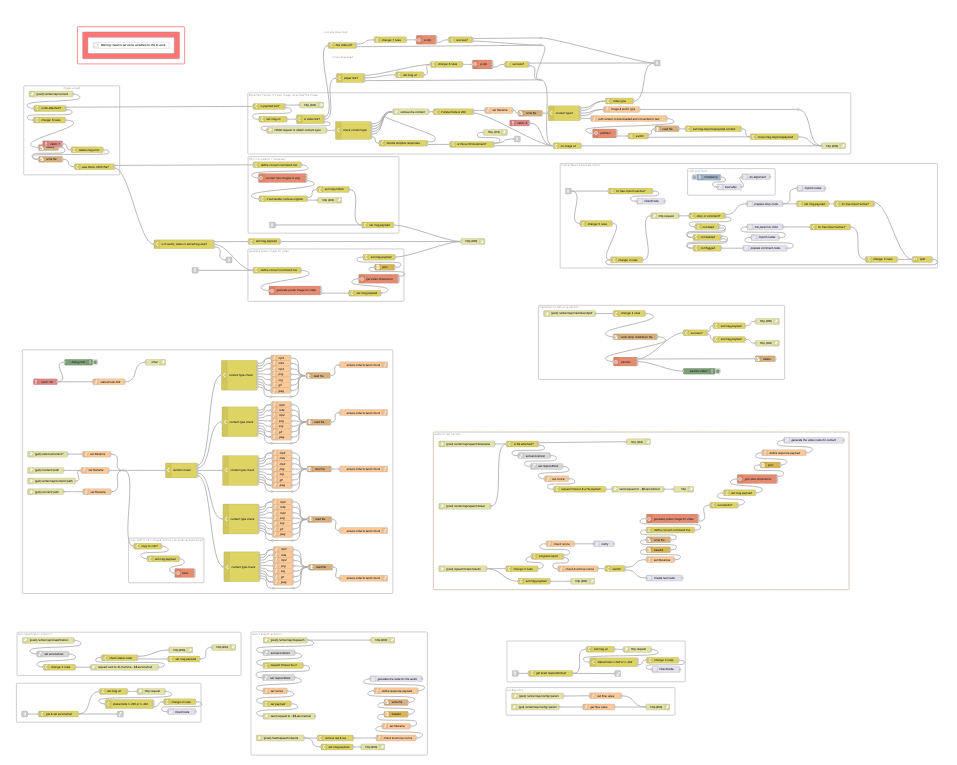 Content & Feature Management Flow