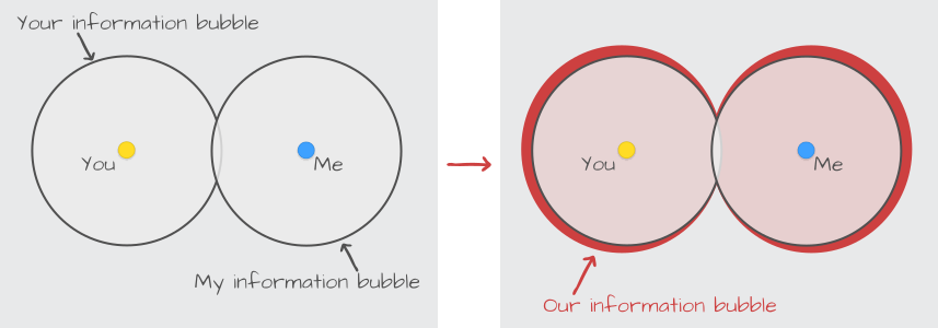 Filter Bubbles